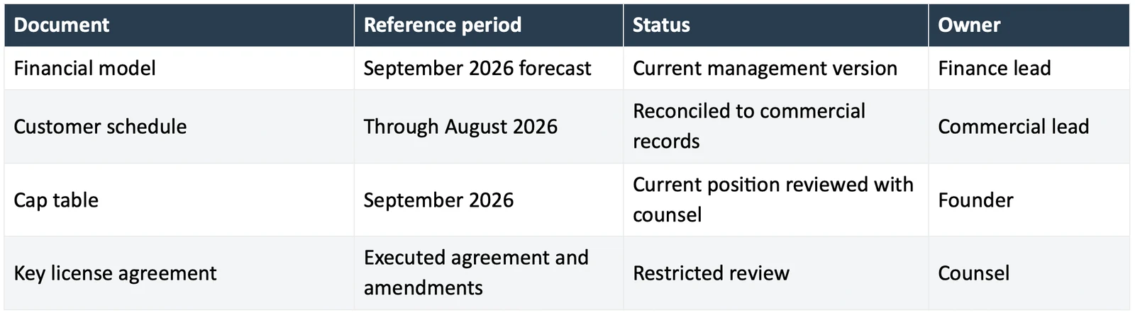 Example document index listing each document's reference period, current status and owner.