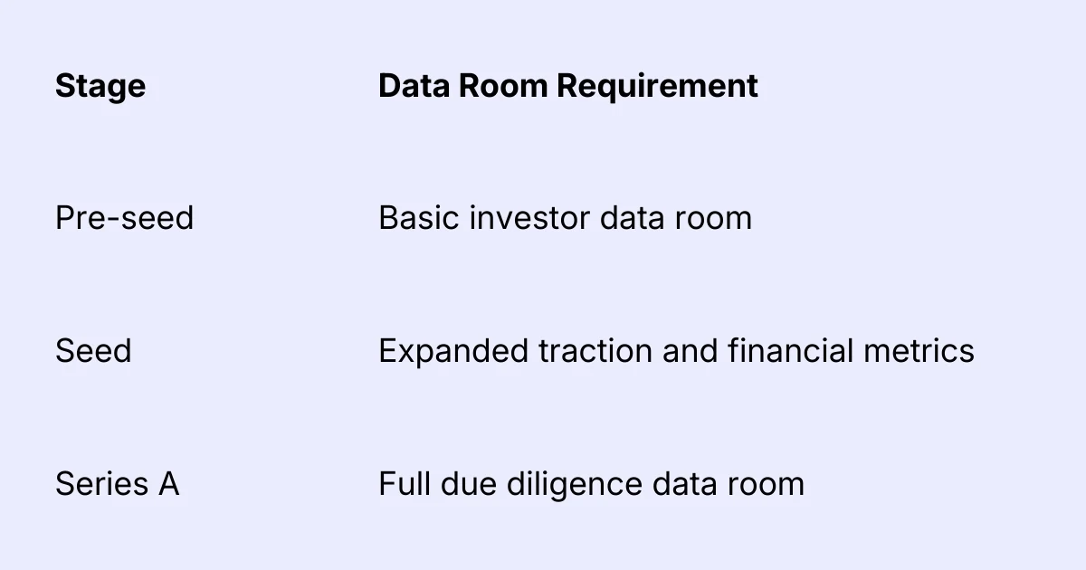 Data room requirements by stage: pre-seed, a basic investor data room; seed, expanded traction and financial metrics; Series A, a full due diligence data room.