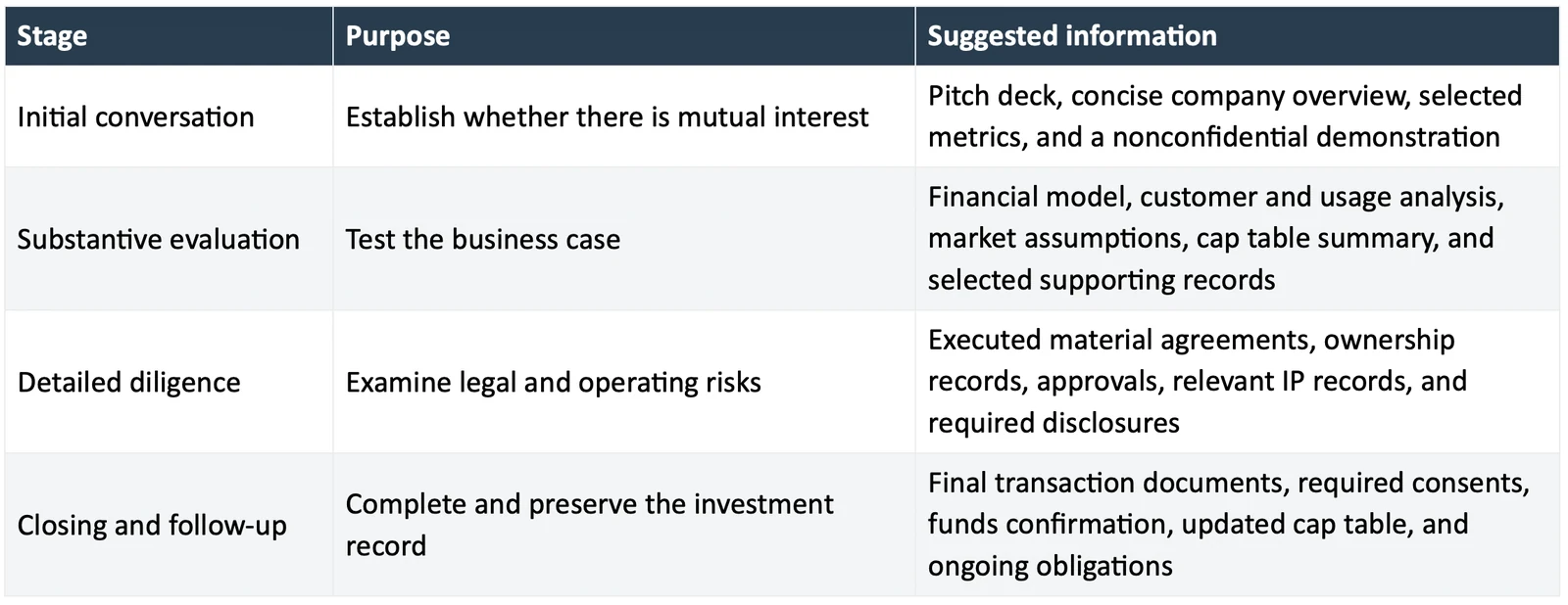 Four stages of investor review, from initial conversation to closing, with the purpose of each stage and the information to share.