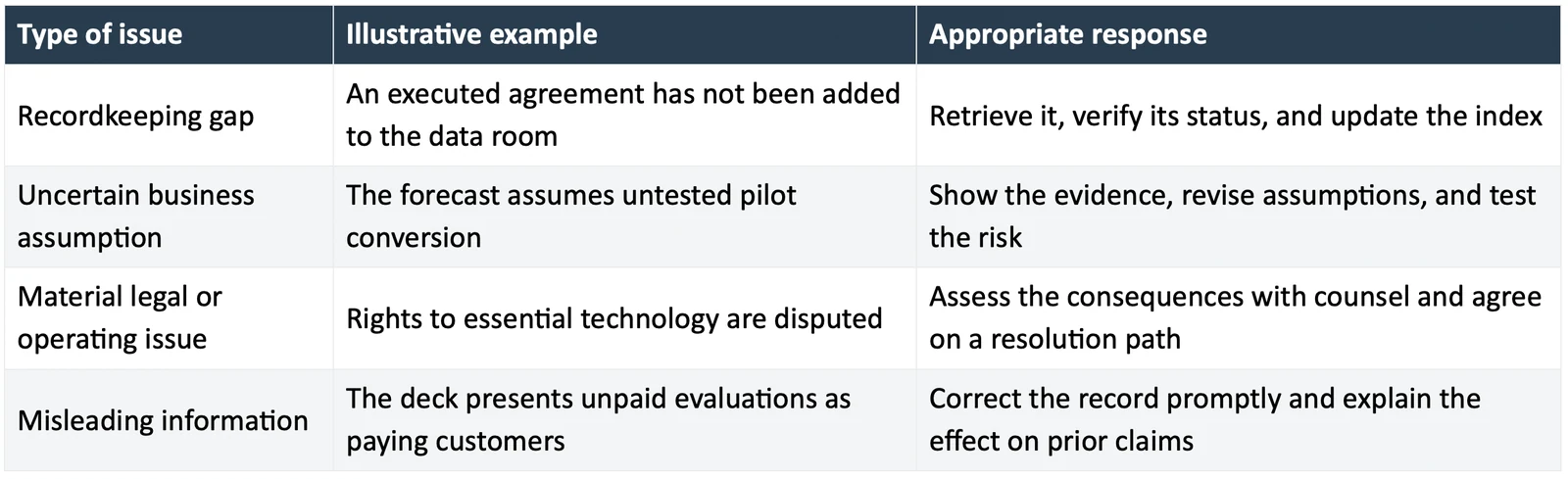 Four types of diligence issue, from a recordkeeping gap to misleading information, with an example of each and the appropriate response.