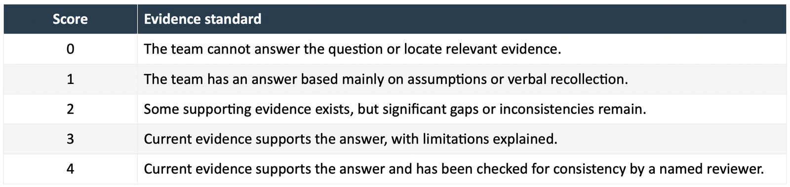 Scoring scale from 0 to 4, from a team that cannot answer the question to evidence checked for consistency by a named reviewer.