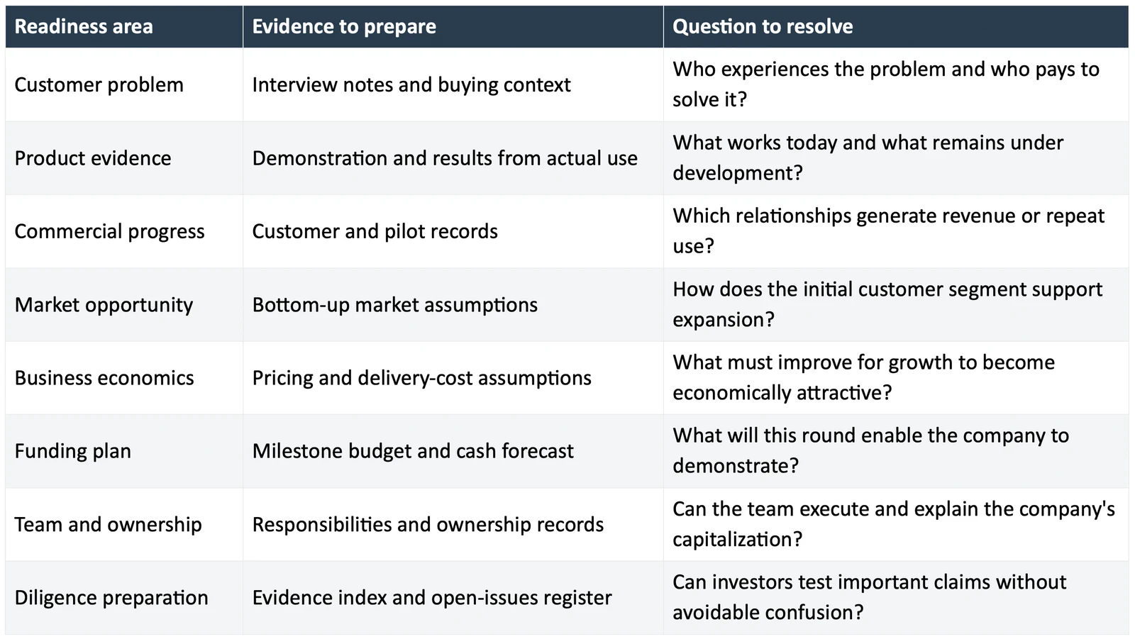 Eight readiness areas, from customer problem to diligence preparation, with the evidence to prepare and the question each must resolve.