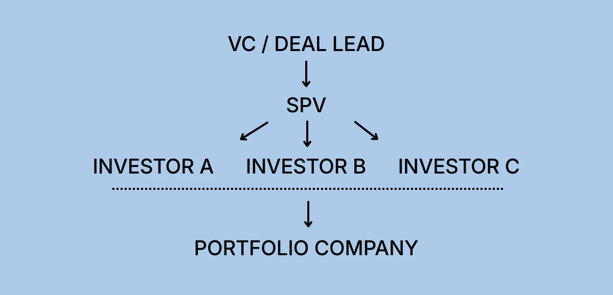 Diagram: a VC or deal lead forms an SPV, investors A, B and C invest through the SPV, and the SPV invests in the portfolio company.